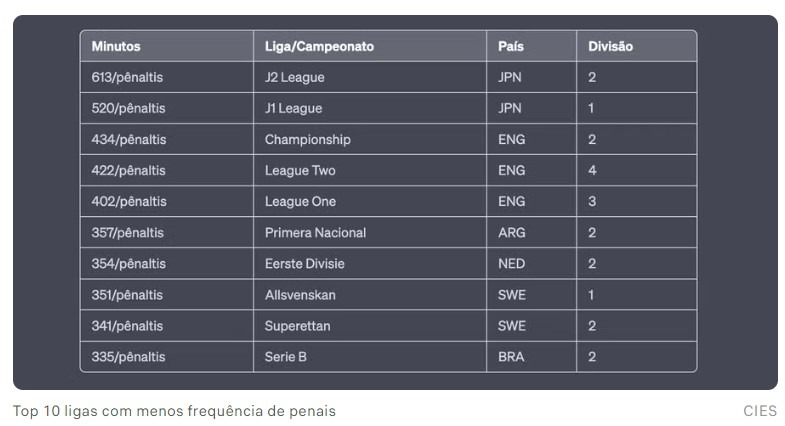 Ranking dos pênaltis: Ligue 1 lidera em média de gols no mundo; Brasileirão é o 36°