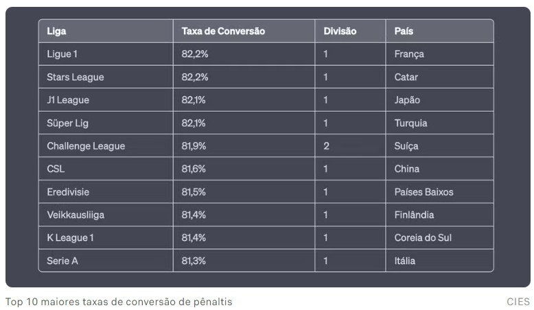 Ranking dos pênaltis: Ligue 1 lidera em média de gols no mundo; Brasileirão é o 36°